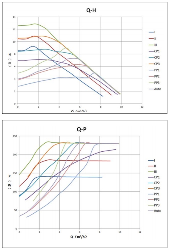 Mega 32-12 Performance Curve