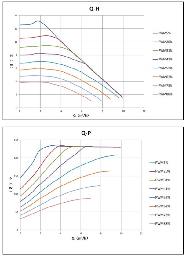 Mega 32-12 PWM Performance Curve