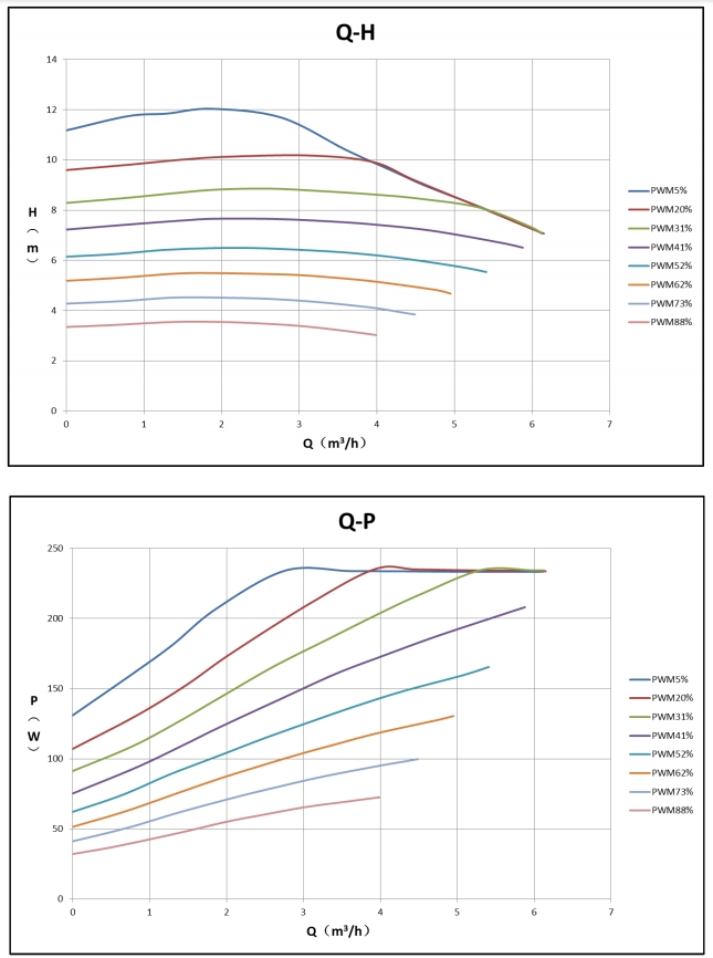 Mega 25-12  PWM Performance Curve 