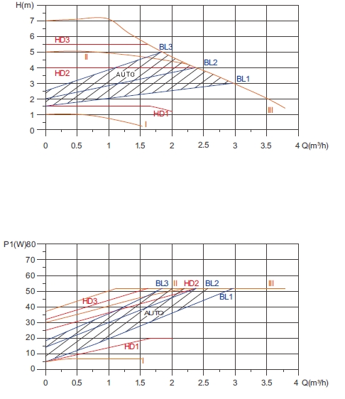 high efficiency circulation pump